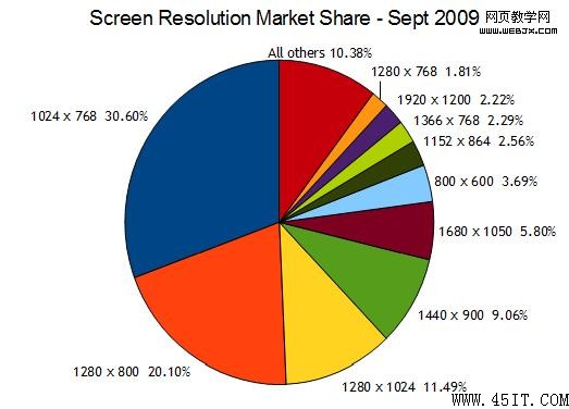 Screen Resolution Market Share