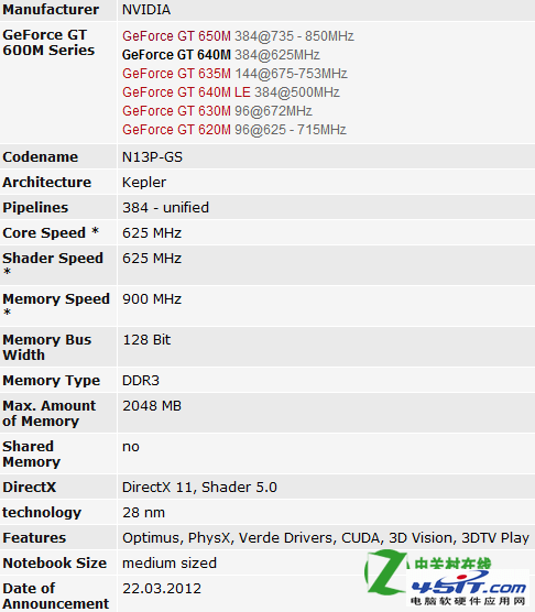 NVIDIA GeForce GT 640Mô