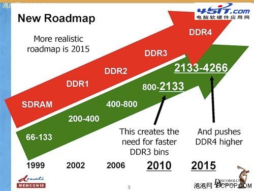 DDR4ʱ DDR4DDR3 