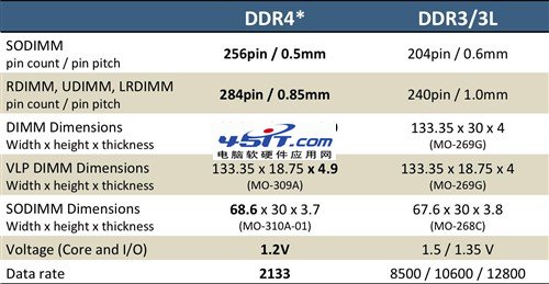 DDR4ʱ DDR4DDR3 