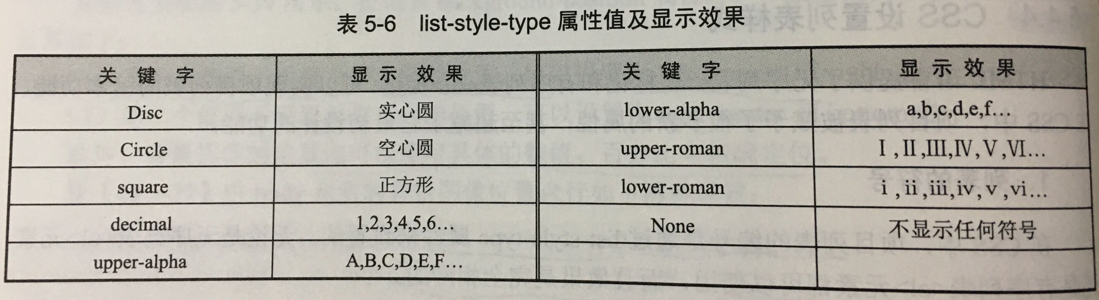 list-style-type属性值